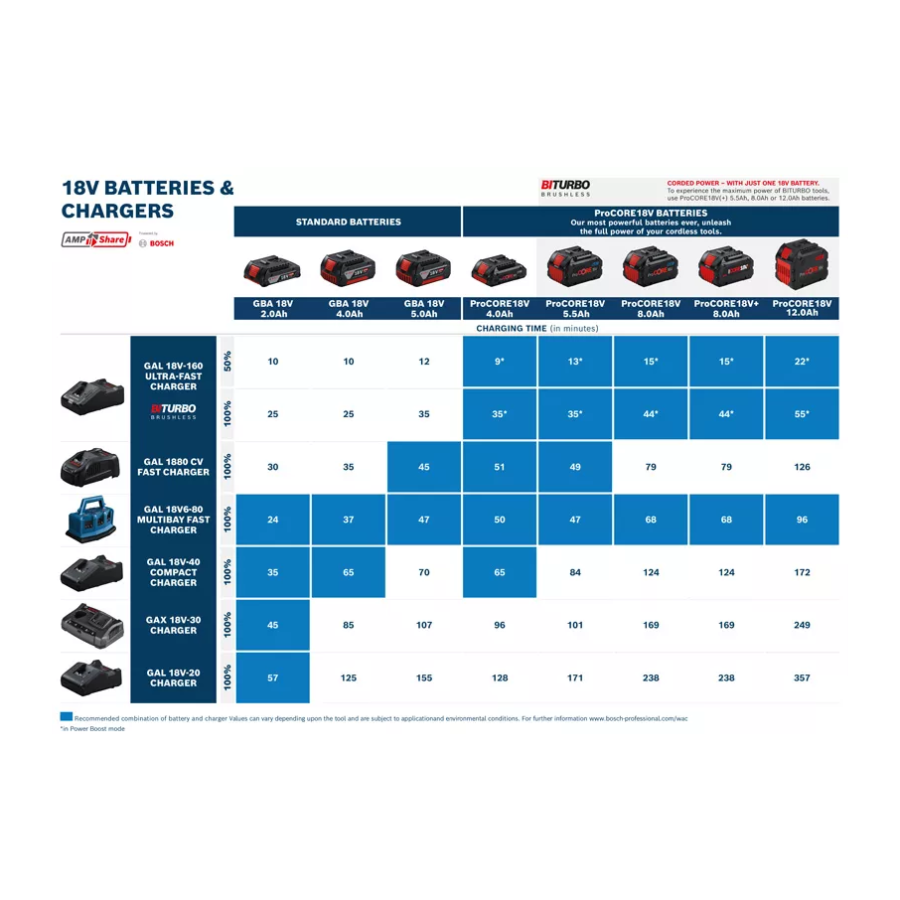 BOSCH SET BATERIJA 18V 2xGBA 5.0 Ah + GAL1880 CV Ecomex